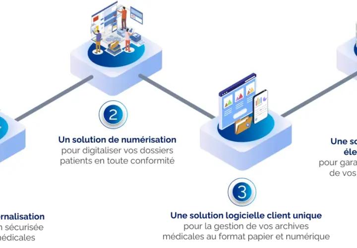Schéma illustrant les étapes pour archiver un dossier : externalisation, numérisation, gestion logicielle et archivage électronique.
