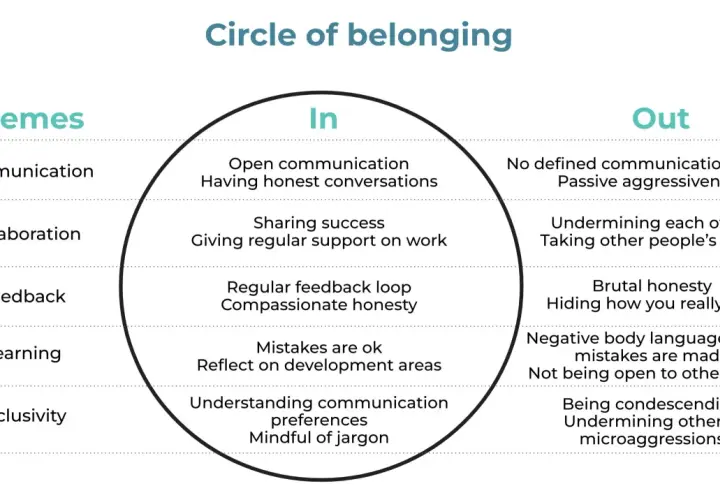 A circle diagram illustrating how to measure belonging, contrasting "In" behaviors like open communication with "Out" behaviors like passive aggressiveness.