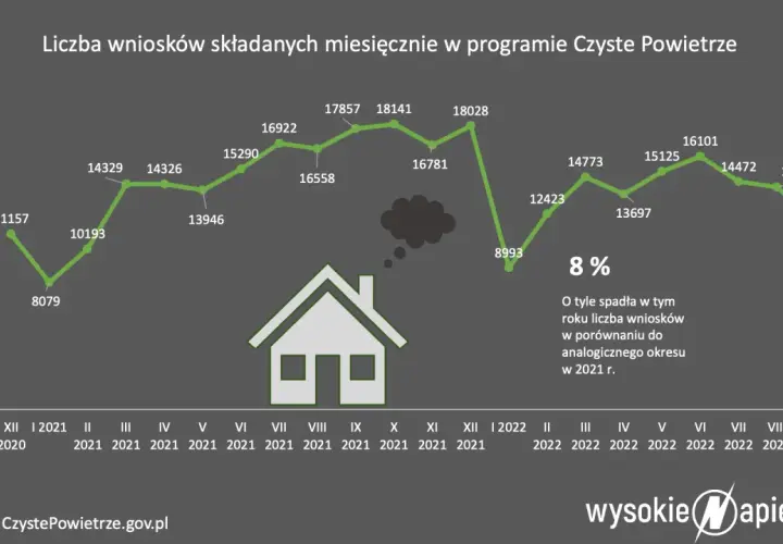 Smog w Polsce: Twój plan działania, dotacje i czyste powietrze