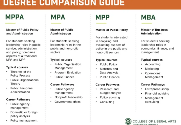 A guide comparing MPPA, MPA, MPP, and MBA degrees, detailing their focus, typical courses, and career pathways.