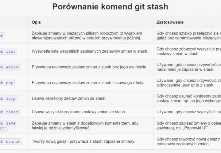 Git dla programistów - najważniejsze komendy i dobre praktyki