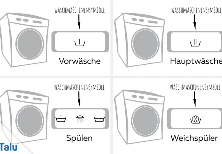 Waschmaschinensymbole für Vorwäsche, Hauptwäsche, Spülen und Weichspüler. So wird das Waschmittel richtig dosiert.
