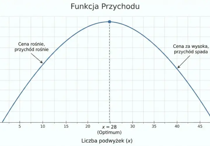 Wykres funkcji przychodu pokazuje, że przy małej liczbie podwyżek cena rośnie, a przychód rośnie. Po osiągnięciu optimum (x=28), dalsze podwyżki ceny powodują spadek przychodu.