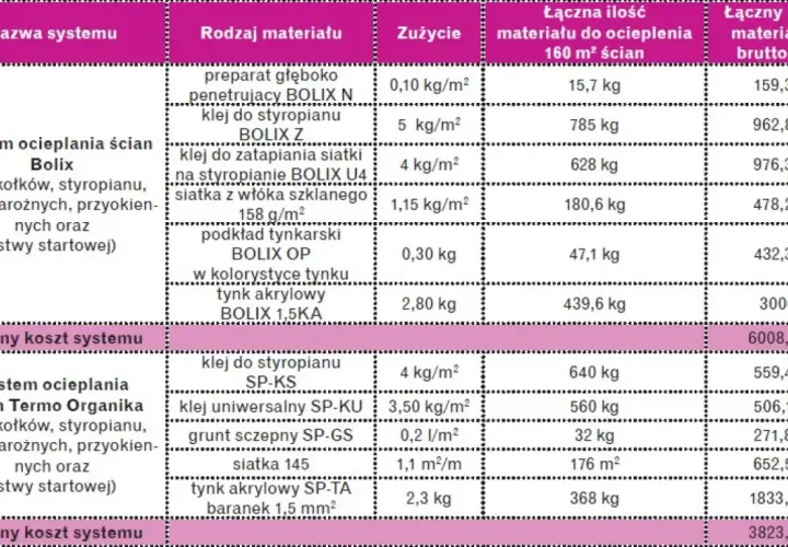 Tabela porównująca koszty systemów ocieplania ścian: materiały, zużycie, ceny.