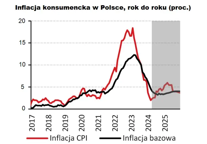 Inflacja w Polsce: Jakie są obecne prognozy i analiza sytuacji ekonomicznej?