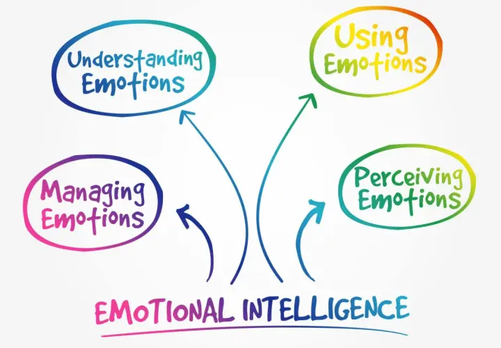 Mind map illustrating emotional intelligence, a key concept in behavioral theory, with nodes for Understanding, Using, Perceiving, and Managing Emotions.