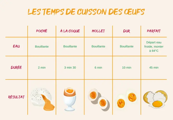 Tableau des temps de cuisson des œufs : poché, à la coque, mollet, dur, parfait. Indique comment cuire un œuf dans l'eau bouillante.