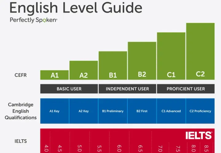 Przewodnik po poziomach angielskiego: od A1 do C2. Obejmuje CEFR, Cambridge English i IELTS. Poziomy B1 i B2 to kluczowe etapy nauki.