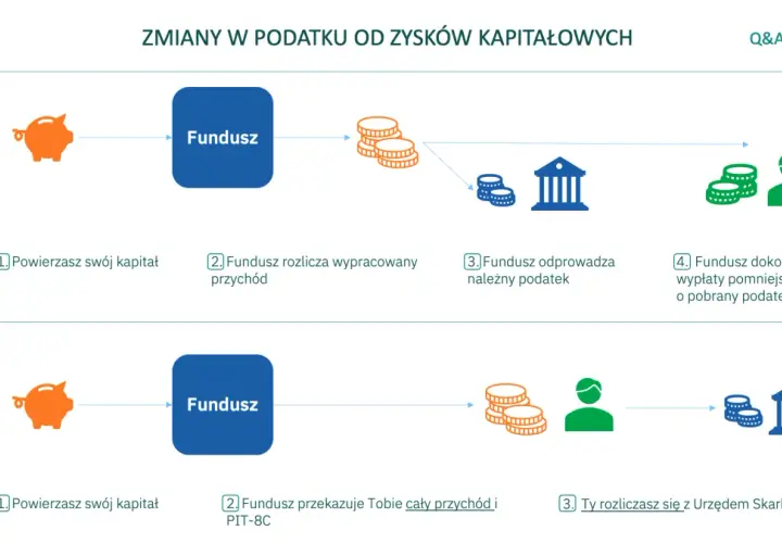 Jak wypłacić pieniądze z funduszu? Zmiany, podatki i terminy 2024