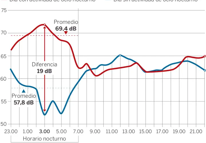 Gráfico muestra niveles de dba decibelios. El día con ocio nocturno alcanza 69,4 dB, mientras que sin ocio es 57,8 dB. La diferencia es de 19 dB.
