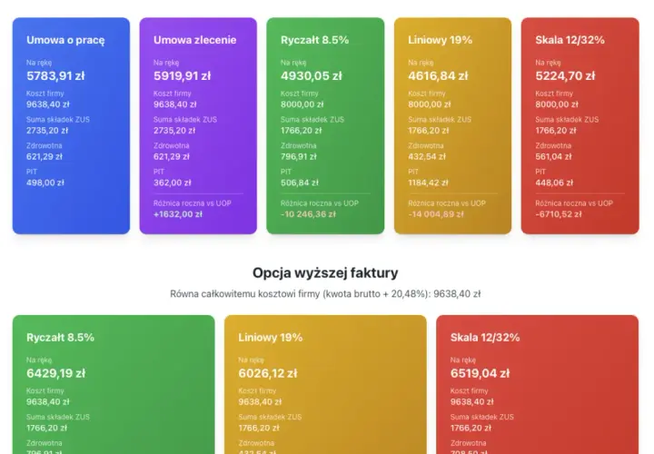 Umowa zlecenie: Ile naprawdę kosztuje pracownik? Pełna kalkulacja