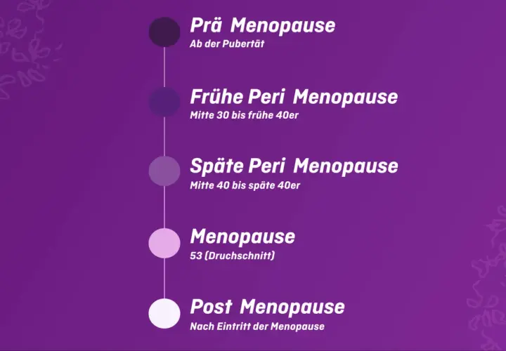 Zeitleiste der weiblichen Wechseljahre: Prä-, frühe Peri-, späte Peri-Menopause und Post-Menopause. Was ist Perimenopause? Die Übergangsphase vor der Menopause.