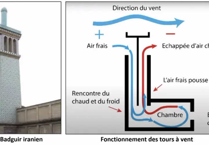 Badguir iraní y diagrama de torre de viento. Ilustra cómo ionizar el aire de forma natural mediante corrientes de aire.