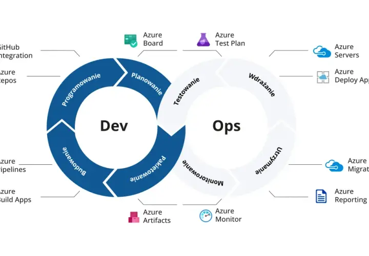 Cykl Dev/Ops z narzędziami Azure: GitHub, Azure Repos, Pipelines, Build Apps, Board, Test Plan, Artifacts, Monitor, Servers, Deploy Apps, Manage, Migrate&Configure, Reporting. To jest przykład, co to jest asp.
