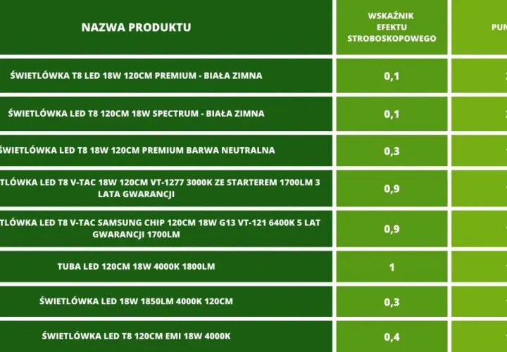 Porównanie świetlówek LED T8 i T5: dane techniczne, wskaźnik efektu stroboskopowego i punkty.
