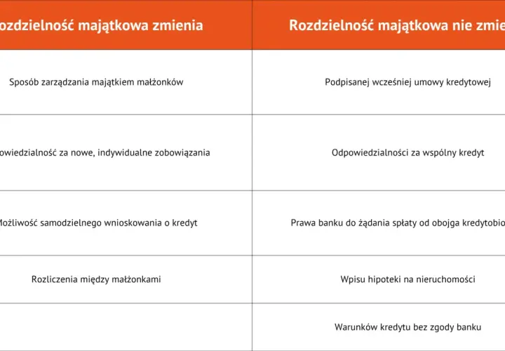 Tabela porównuje rozdzielność majątkową a kredyt: przy zmianie majątku indywidualna odpowiedzialność, przy braku zmiany wspólna odpowiedzialność za kredyt.