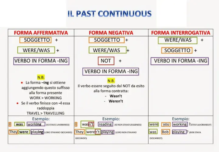 La tabella illustra il **past continuous negativo**: soggetto + were/was + not + verbo in -ing. Esempi: "I wasn't reading", "They weren't playing".