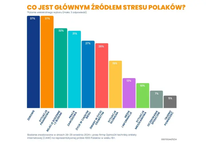 Wykres słupkowy pokazuje główne źródła stresu w Polsce. Najwięcej Polaków wskazuje zdrowie (37%), sytuację finansową (37%) i relacje rodzinne (32%).