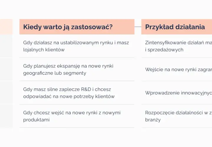 Tabela przedstawia strategie rozwoju firmy: penetracja rynku, rozwój rynku, rozwój produktu, dywersyfikacja. Opisuje, kiedy warto je zastosować i podaje przykłady działań. To wizja, co to za strategie.