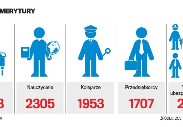 Jaka jest minimalna emerytura i dlaczego niektórzy otrzymują mniej?