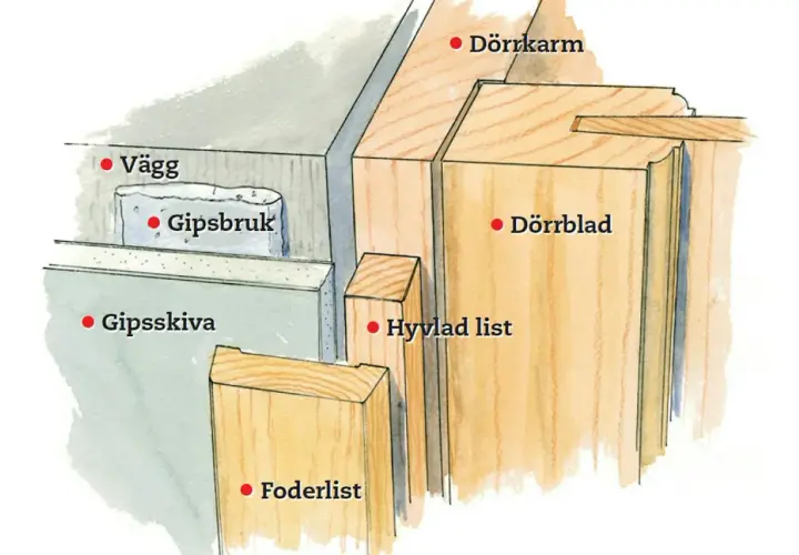Detaljerad illustration av en vägg med gipsskiva, gipsbruk och foderlist. Dörrkarm, dörrblad och hyvlad list visas också.