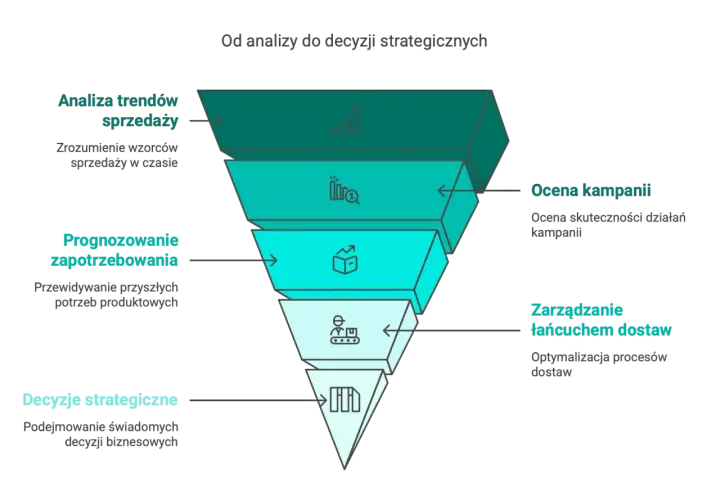 Diagram przedstawia proces od analizy danych z **baz danych** do podejmowania decyzji strategicznych, obejmując analizę trendów, prognozowanie, ocenę kampanii i zarządzanie łańcuchem dostaw.