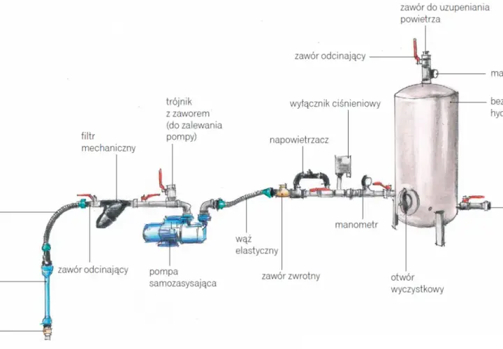 Schemat instalacji hydroforowej z pompą, zbiornikiem i manometrami. Widoczna regulacja presostatu.