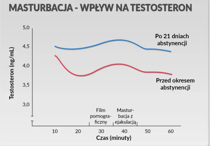 Wykres pokazuje wpływ masturbacji na poziom testosteronu. Po 21 dniach abstynencji poziom testosteronu jest wyższy.