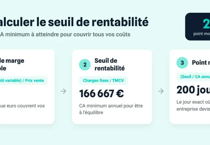 Calculer le seuil de rentabilité : étape 1, marge variable 60%. Étape 2, seuil de rentabilité 166 667€. Étape 3, point mort en 200 jours.