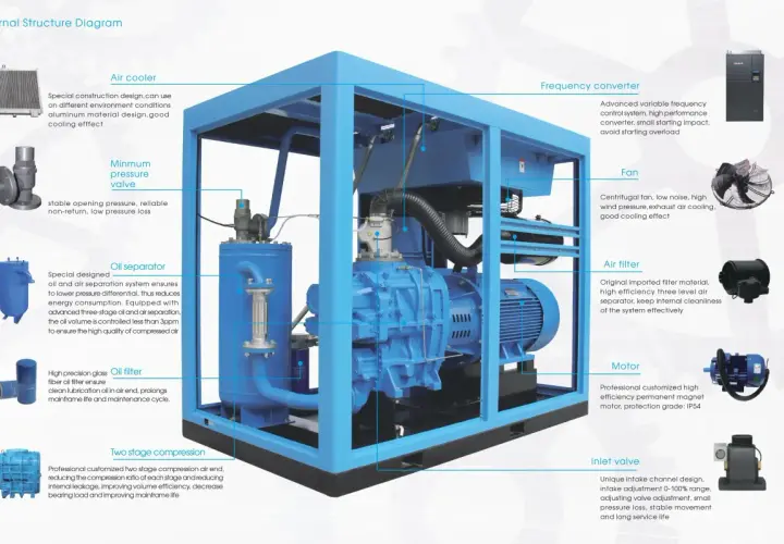 Diagrama de un compresor de dos etapas con sus componentes: enfriador de aire, separador de aceite, filtro de aire, convertidor de frecuencia, ventilador, motor y válvula de admisión.