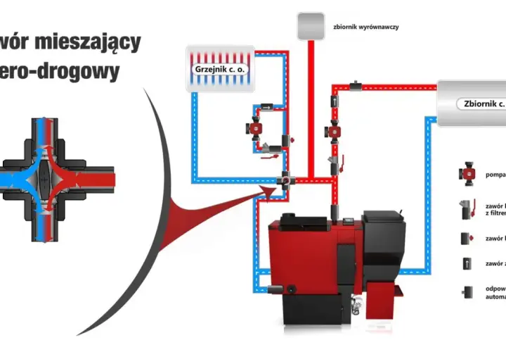 Schemat instalacji CO z zaworem czterodrożnym. Uszkodzony zawór czterodrożny objawy mogą prowadzić do problemów z ogrzewaniem.