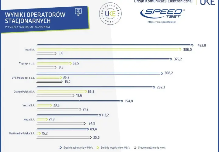 Wyniki operatorów stacjonarnych pokazują, która sieć ma najlepszy zasięg. Inea S.A. osiąga 423,8 Mb/s.