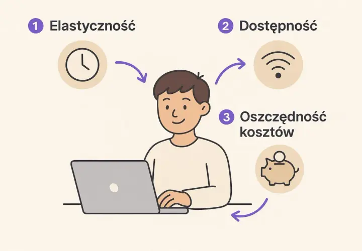 Chcesz wiedzieć, jak zrobić kurs online? Elastyczność, dostępność i oszczędność kosztów to kluczowe zalety.