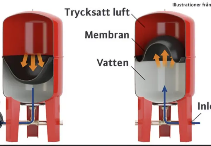 Illustration av en hydropress med tryck. Visar hur membranet separerar trycksatt luft från vatten i en tank.