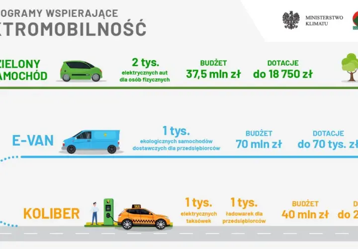 Dowiedz się, jak dostać dofinansowanie na samochód elektryczny: zielony samochód, e-van, koliber (taksówki, ładowarki).
