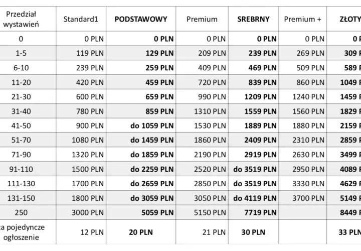 Tabela cenowa otomoto: przedział wystawień a cena ogłoszenia w różnych pakietach (Standard, Podstawowy, Premium, Srebrny, Premium+, Złoty).