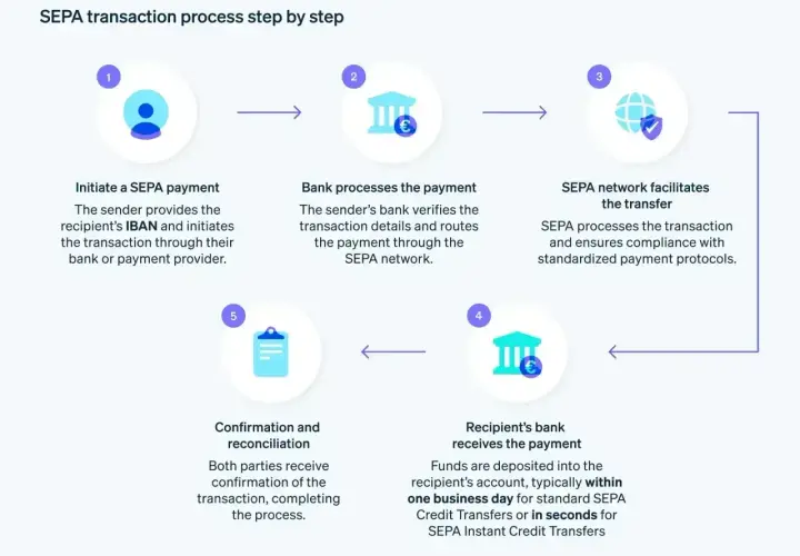 Schemat procesu SEPA: inicjacja, przetwarzanie przez bank, sieć SEPA, odbiór przez bank odbiorcy, potwierdzenie. Szybki przelew Santander w kilka sekund.