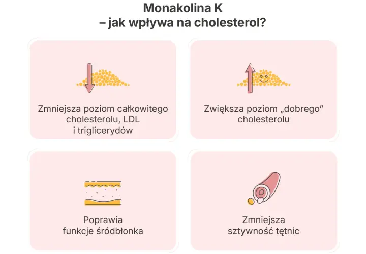 Monakolina K: zmniejsza cholesterol LDL, zwiększa HDL, poprawia śródbłonek i zmniejsza sztywność tętnic.