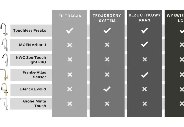 Ranking baterii kuchennych: porównanie modeli pod kątem filtracji, systemu trójdrożnego, bezdotykowości i wyświetlacza LCD.