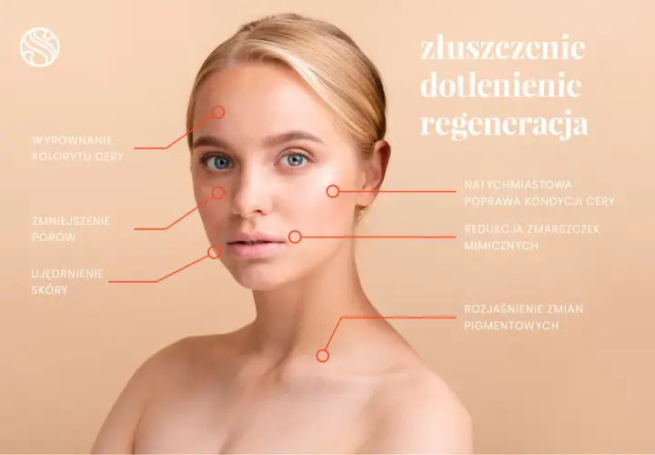 Portret kobiety z zaznaczonymi na twarzy efektami zabiegu Geneo: wyrównanie kolorytu, redukcja porów i zmarszczek, ujędrnienie skóry.