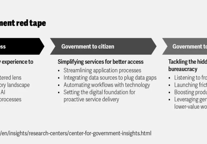 Figure 1: Reducing government red tape, meaning simplifying processes for business, citizens, and government itself through AI and technology.