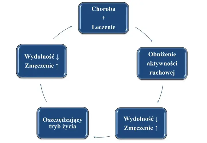 Cykl choroby i leczenia prowadzi do obniżenia aktywności, oszczędzającego trybu życia, co potęguje chroniczne zmęczenie i spadek wydolności.