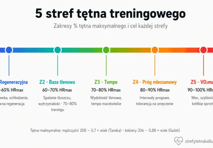 Grafika przedstawia 5 stref tętna treningowego, od regeneracyjnej po VO2max. Wyjaśnia, co to znaczy anaerobowa strefa tętna, czyli próg mleczanowy (Z4) i VO2max (Z5), gdzie organizm pracuje na wysokich obrotach.