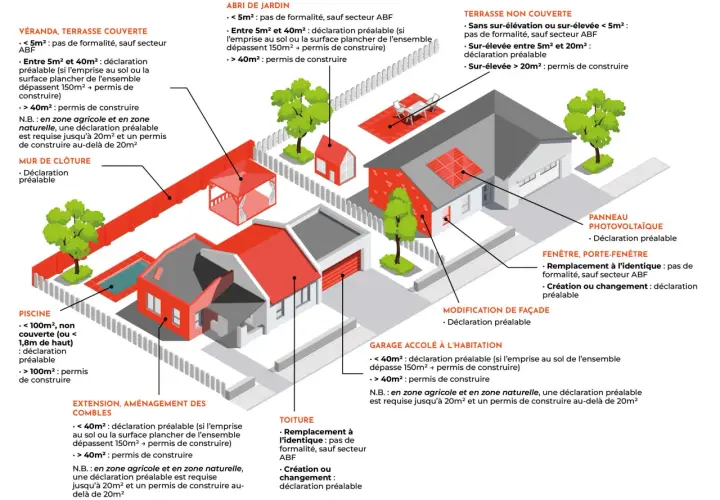 Schéma illustrant les démarches administratives (déclaration préalable ou permis de construire) pour divers aménagements extérieurs : piscine, véranda, abri de jardin, etc.