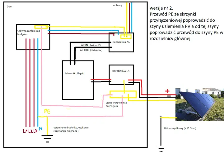 Schemat instalacji PV z falownikiem off-grid. Widoczny uziom szpilkowy (<10 Ohm) oraz uziemienie budynku.