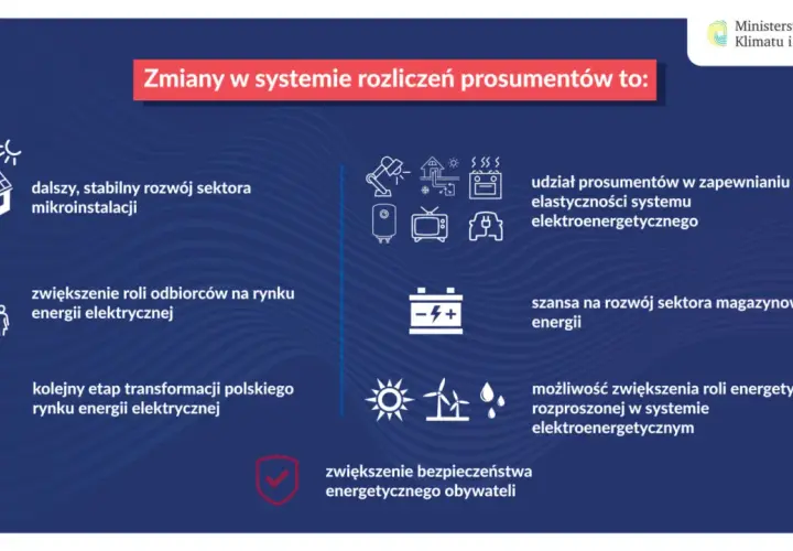 Zmiany w systemie rozliczeń prosumentów to: dalszy rozwój mikroinstalacji, większa rola odbiorców, transformacja rynku, udział prosumentów w elastyczności systemu, rozwój magazynowania energii, zwiększenie bezpieczeństwa energetycznego. Fotowoltaika na...
