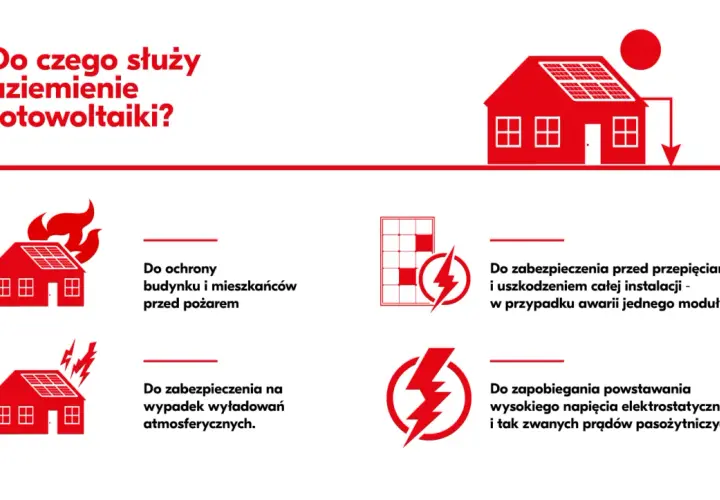 Uziemienie fotowoltaiki chroni przed pożarem, przepięciami i wyładowaniami atmosferycznymi. Zapewnia bezpieczeństwo instalacji i domowników.