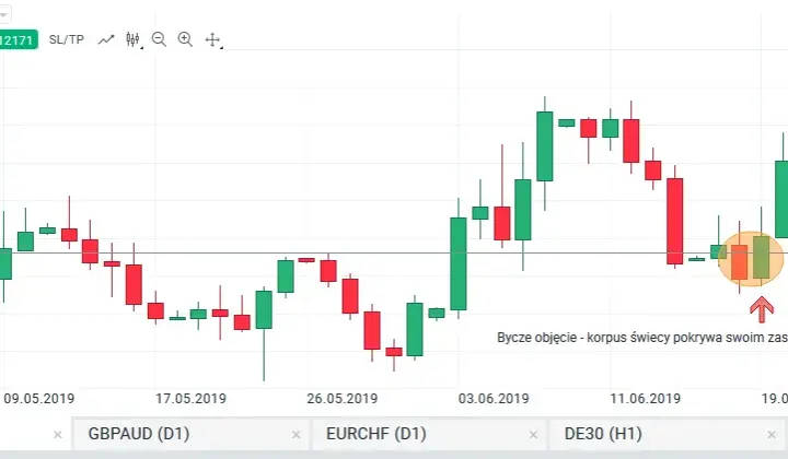 Objęcie hossy: Klucz do rozpoznania zmiany trendu na rynku