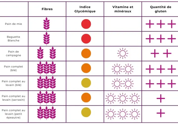 Tableau comparatif des pains : le pain de mie a peu de fibres, un indice glycémique élevé et beaucoup de gluten.