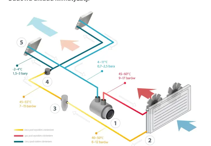 Schemat układu klimatyzacji: sprężarka (1), skraplacz (2), zawór rozprężny (3), parownik (4) i chłodnica (5).